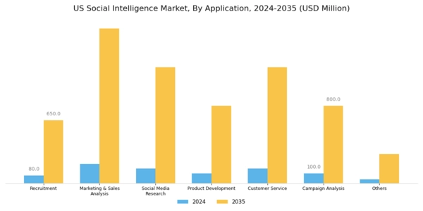 US Social Business Intelligence BI Market Segment Image 2