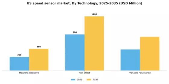 US Speed Sensor Market Segment Image 1