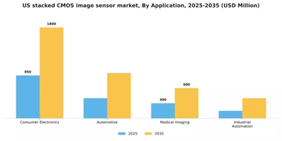 US Stacked CMOS Image Sensor Market Segment Image 0
