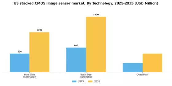 US Stacked CMOS Image Sensor Market Segment Image 2