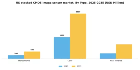 US Stacked CMOS Image Sensor Market Segment Image 3