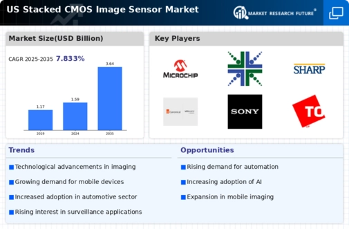 US Stacked CMOS Image Sensor Market Infographic