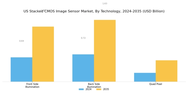 US Stacked CMOS Image Sensor Market Segment Image 0