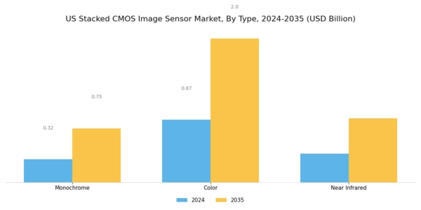 US Stacked CMOS Image Sensor Market Segment Image 1