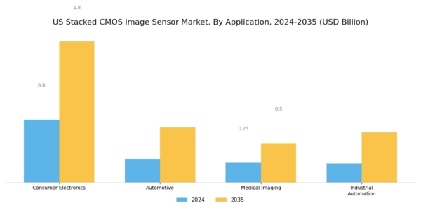 US Stacked CMOS Image Sensor Market Segment Image 2