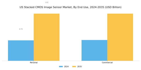 US Stacked CMOS Image Sensor Market Segment Image 3