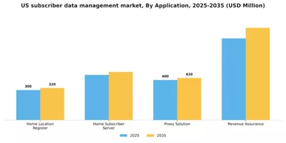 US Subscriber Data Management Market Segment Image 0