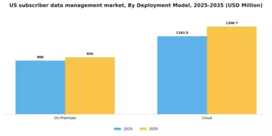 US Subscriber Data Management Market Segment Image 1