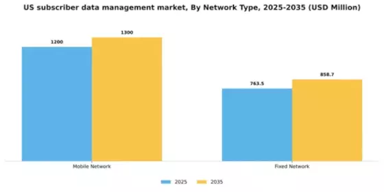 US Subscriber Data Management Market Segment Image 2