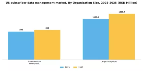 US Subscriber Data Management Market Segment Image 3
