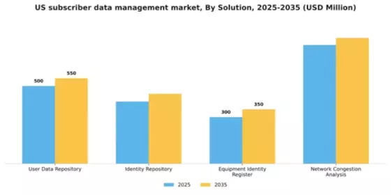 US Subscriber Data Management Market Segment Image 4