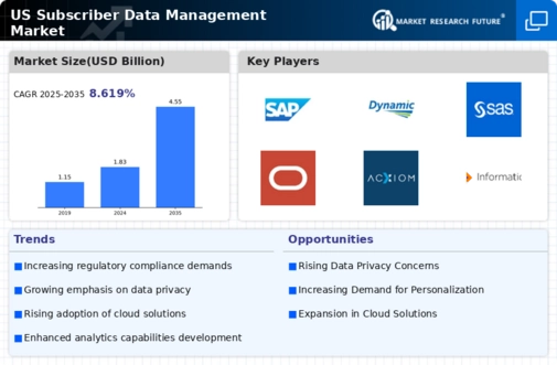 US Subscriber Data Management Market Infographic
