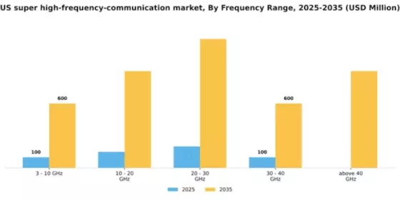 US Super High Frequency Communication Market Segment Image 0