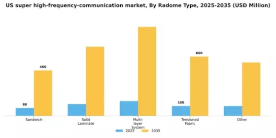 US Super High Frequency Communication Market Segment Image 1