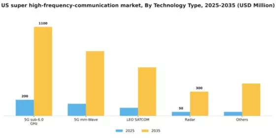 US Super High Frequency Communication Market Segment Image 2