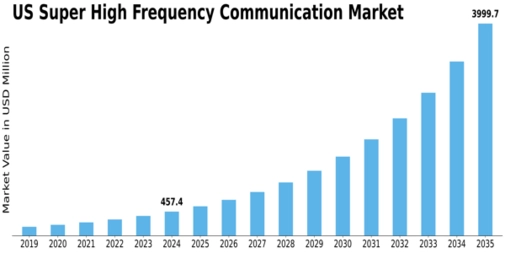 US Super High Frequency Communication Market Size