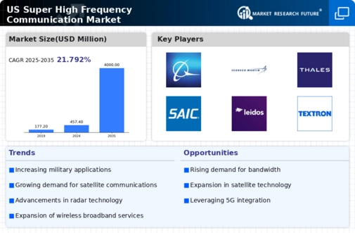 US Super High Frequency Communication Market Infographic