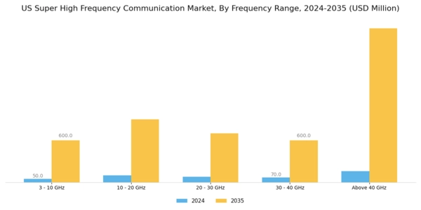 US Super High Frequency Communication Market Segment Image 0