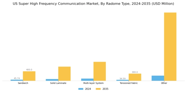 US Super High Frequency Communication Market Segment Image 1