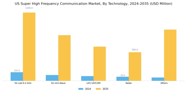 US Super High Frequency Communication Market Segment Image 2