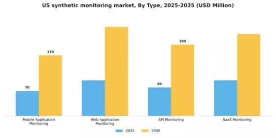US Synthetic Monitoring Market Segment Image 1