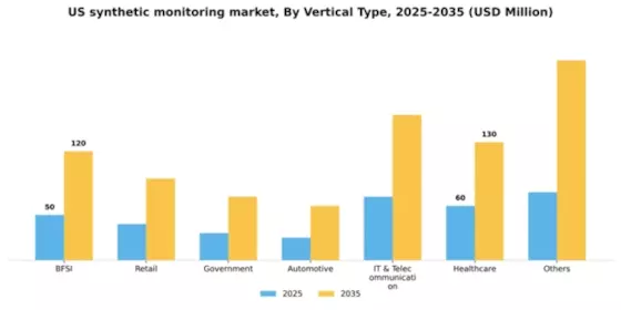US Synthetic Monitoring Market Segment Image 2