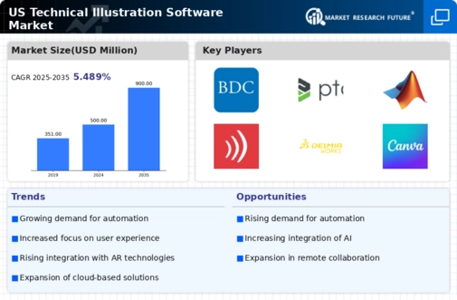US Technical Illustration Software Market Infographic