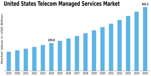 US Telecom Managed Services Market Size
