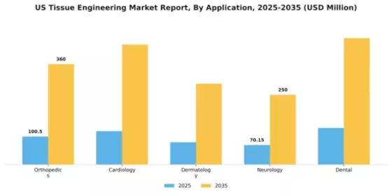 US Tissue Engineering Market Segment Image 0