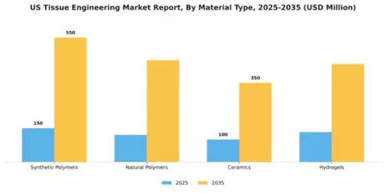 US Tissue Engineering Market Segment Image 2