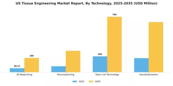 US Tissue Engineering Market Segment Image 3