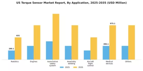 US Torque Sensor Market Segment Image 0
