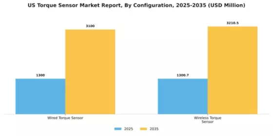 US Torque Sensor Market Segment Image 1