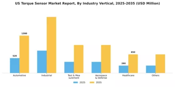 US Torque Sensor Market Segment Image 2