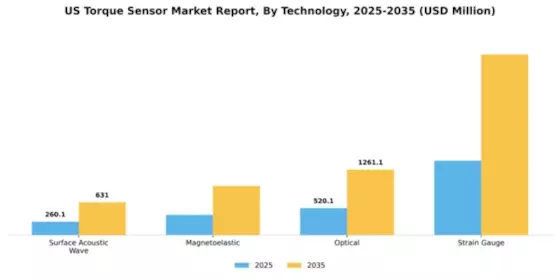 US Torque Sensor Market Segment Image 3