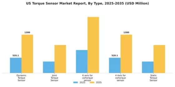 US Torque Sensor Market Segment Image 4