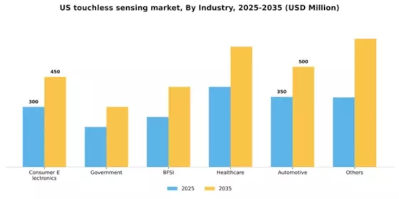 US Touchless Sensing Market Segment Image 0