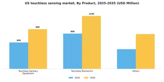US Touchless Sensing Market Segment Image 1
