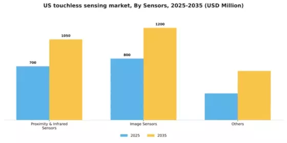 US Touchless Sensing Market Segment Image 2