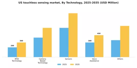 US Touchless Sensing Market Segment Image 3