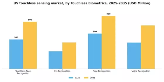 US Touchless Sensing Market Segment Image 4