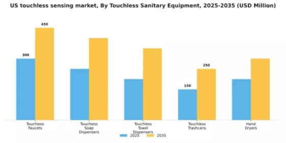 US Touchless Sensing Market Segment Image 5