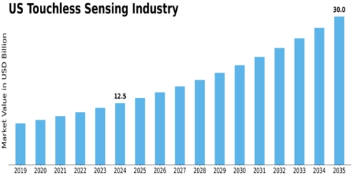 US Touchless Sensing Market Size