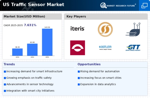 US Traffic Sensor Market Infographic