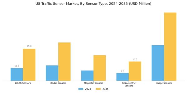 US Traffic Sensor Market Segment Image 1