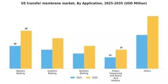 US Transfer Membrane Market Segment Image 0