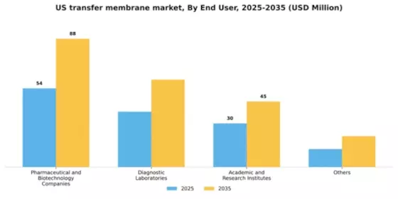 US Transfer Membrane Market Segment Image 1