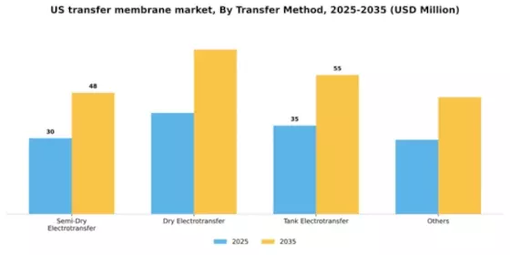 US Transfer Membrane Market Segment Image 2