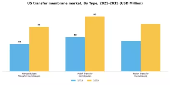US Transfer Membrane Market Segment Image 3