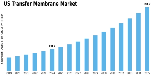 US Transfer Membrane Market Size